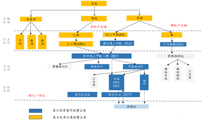 老古板: 恒逸石化1 上图是恒逸石化产业链布局图,其中蓝色代表国内经营业务,黄色代表文来经营业务。等文莱项目投产后,恒逸就是一家纵跨炼油、石化 - 雪球
